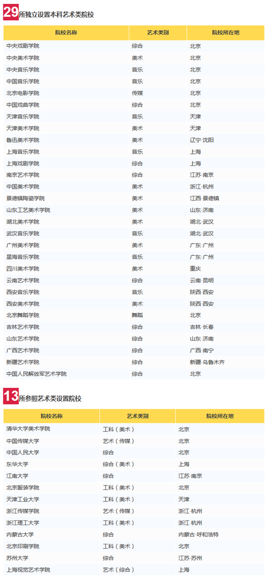 最新94所藝術(shù)類高校整理 經(jīng)教育部審核均合格