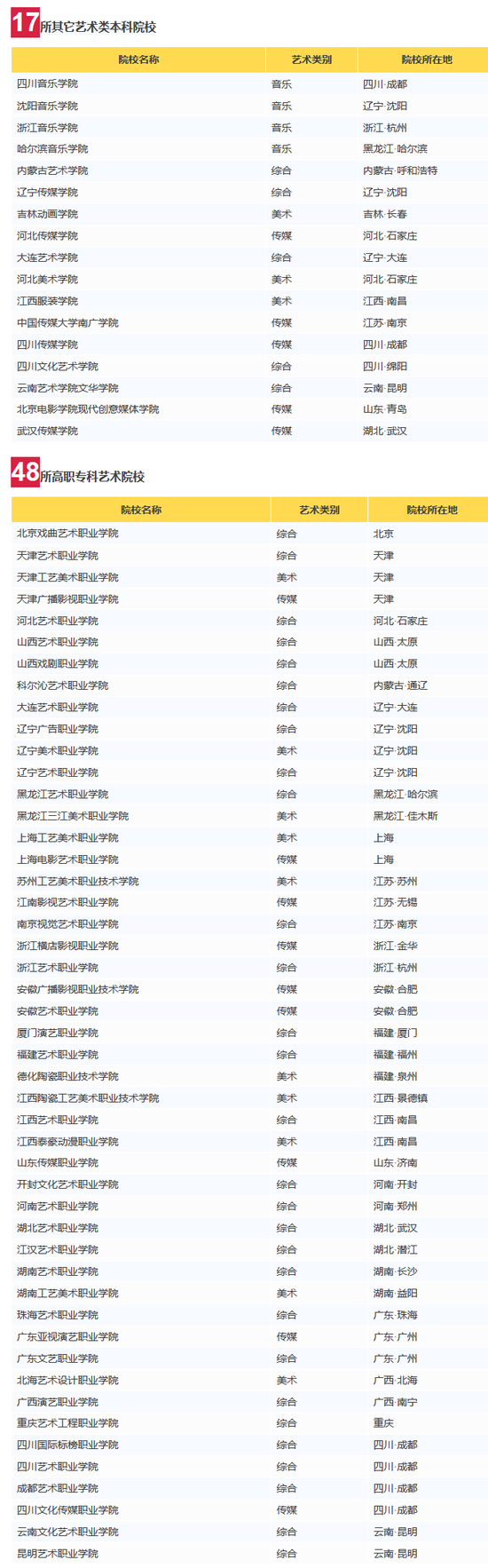 最新94所藝術(shù)類高校整理 經(jīng)教育部審核均合格