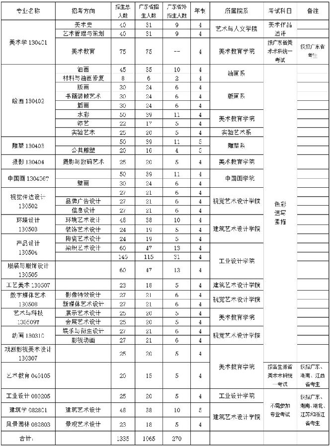 廣州美術(shù)學(xué)院2016年普通本科招生專業(yè),人數(shù),考試科及招生對象及報(bào)考條件等簡章
