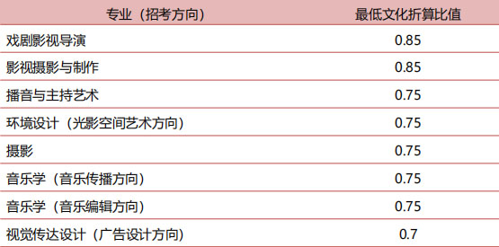 中國傳媒大學(xué)2019年藝術(shù)類本科招生計劃
