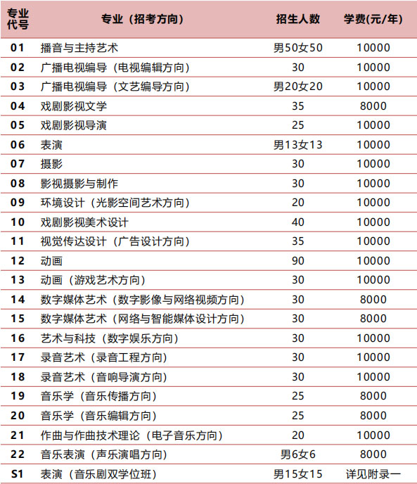 中國傳媒大學(xué)2019年藝術(shù)類本科招生計劃