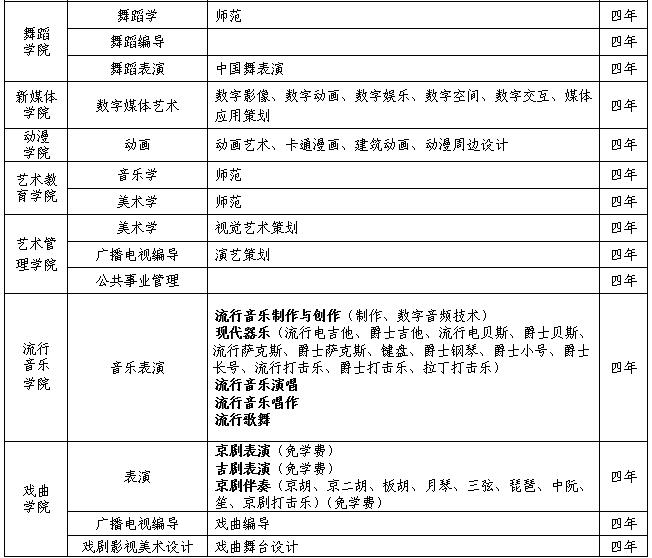 吉林藝術(shù)學(xué)院2019年本科專業(yè)?？际马?xiàng)通知