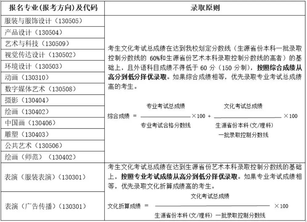 北京服裝學(xué)院2019年藝術(shù)類專業(yè)錄取規(guī)則