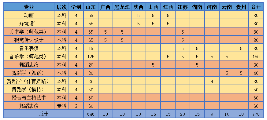 濰坊學(xué)院2019年藝術(shù)類專業(yè)招生計(jì)劃