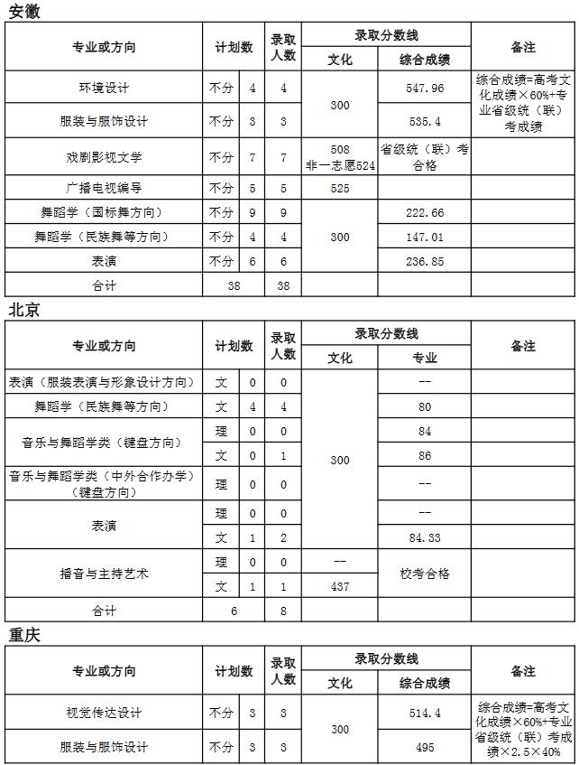 天津師范大學(xué)2018年藝術(shù)類錄取分?jǐn)?shù)線