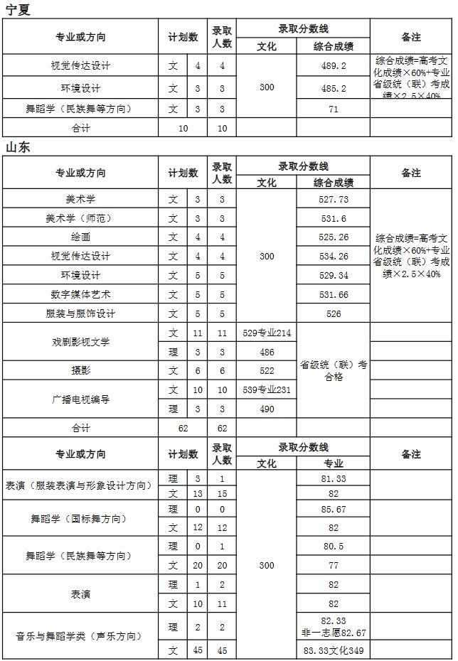 天津師范大學(xué)2018年藝術(shù)類錄取分?jǐn)?shù)線