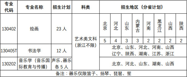 北京語言大學(xué)2019年藝術(shù)類分省分專業(yè)招生計(jì)劃