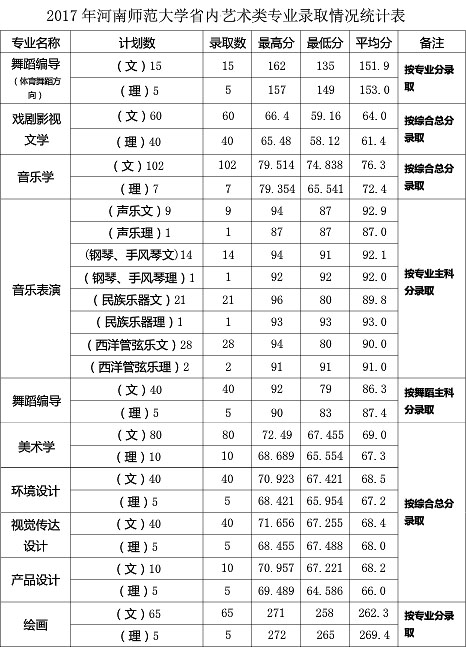 河南師范大學(xué)藝術(shù)類專業(yè)招生簡介