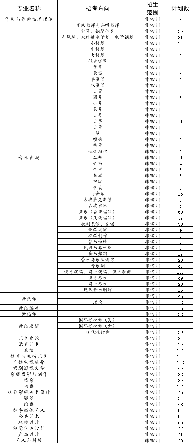 四川音樂學(xué)院2019年省外本科各專業(yè)擬定招生計劃表