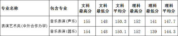 鄭州師范學院2018年藝術類專業(yè)錄取分數(shù)線