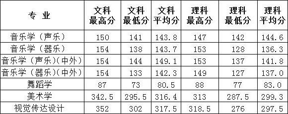 鄭州師范學院2018年藝術類專業(yè)錄取分數(shù)線