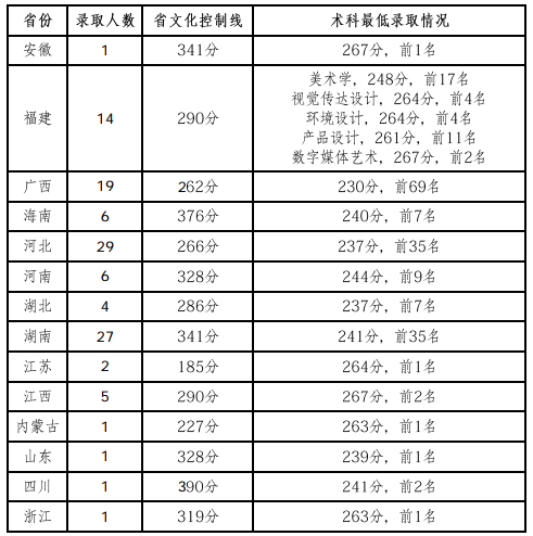 華南師范大學(xué)2018年美術(shù)與設(shè)計(jì)學(xué)類?？间浫》?jǐn)?shù)線