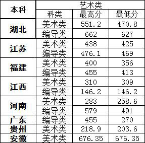 湖北文理學(xué)院理工學(xué)院2018年藝術(shù)類本科專業(yè)取分?jǐn)?shù)線