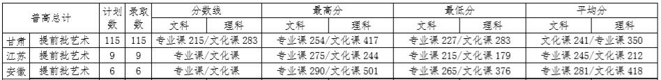 甘肅政法學(xué)院2018年藝術(shù)類錄取分數(shù)線