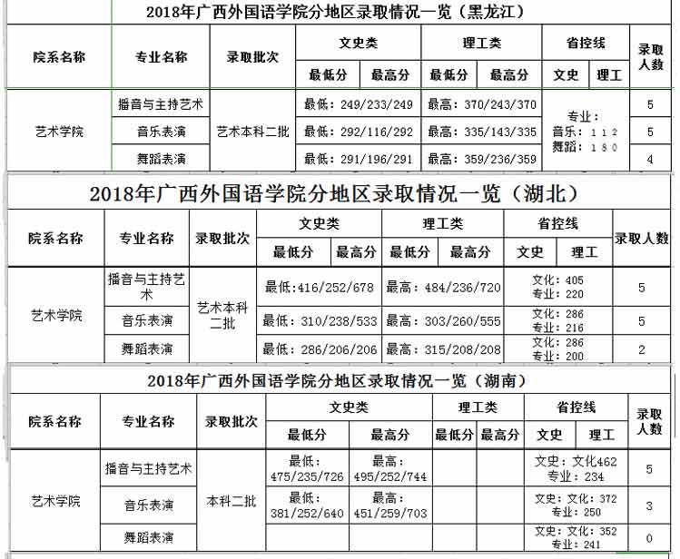 廣西外國語學(xué)院2018年藝術(shù)類錄取分?jǐn)?shù)線