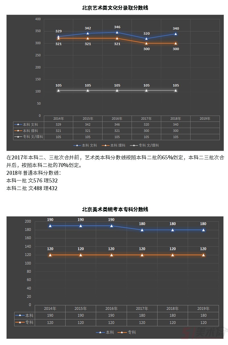 北京藝術(shù)類文化分?jǐn)?shù)線