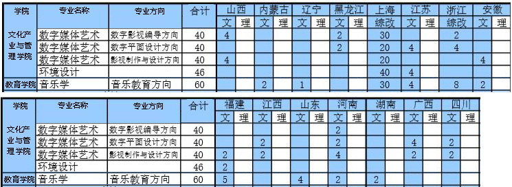 上海外國語大學(xué)賢達(dá)經(jīng)濟(jì)人文學(xué)院2019招生計(jì)劃
