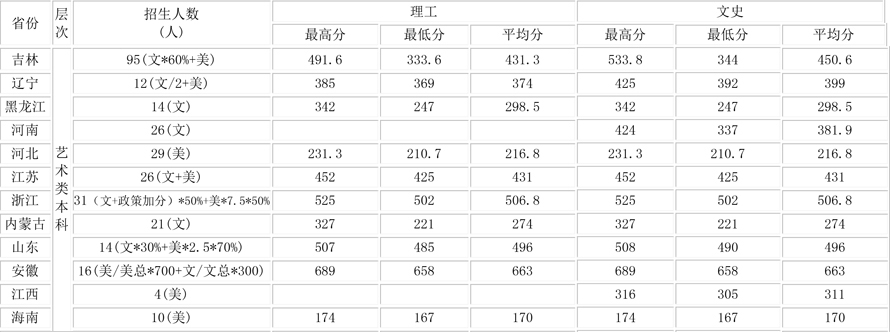 長春科技學(xué)院2018年美術(shù)類本科專業(yè)錄取分?jǐn)?shù)線