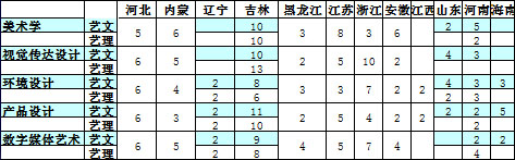 長春科技學(xué)院2018年美術(shù)類本科專業(yè)錄取分?jǐn)?shù)線