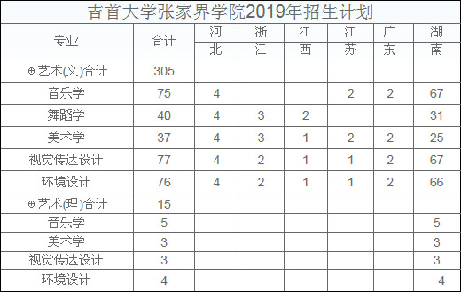 吉首大學(xué)張家界學(xué)院2019年招生章程