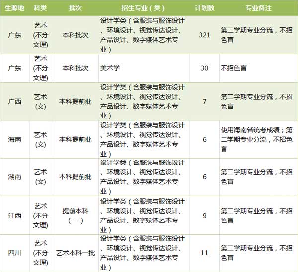 廣東工業(yè)大學(xué)2019年美術(shù)類專業(yè)分省招生計(jì)劃