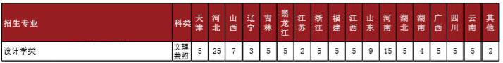 北京工商大學(xué)2019年美術(shù)類(lèi)分省招生計(jì)劃
