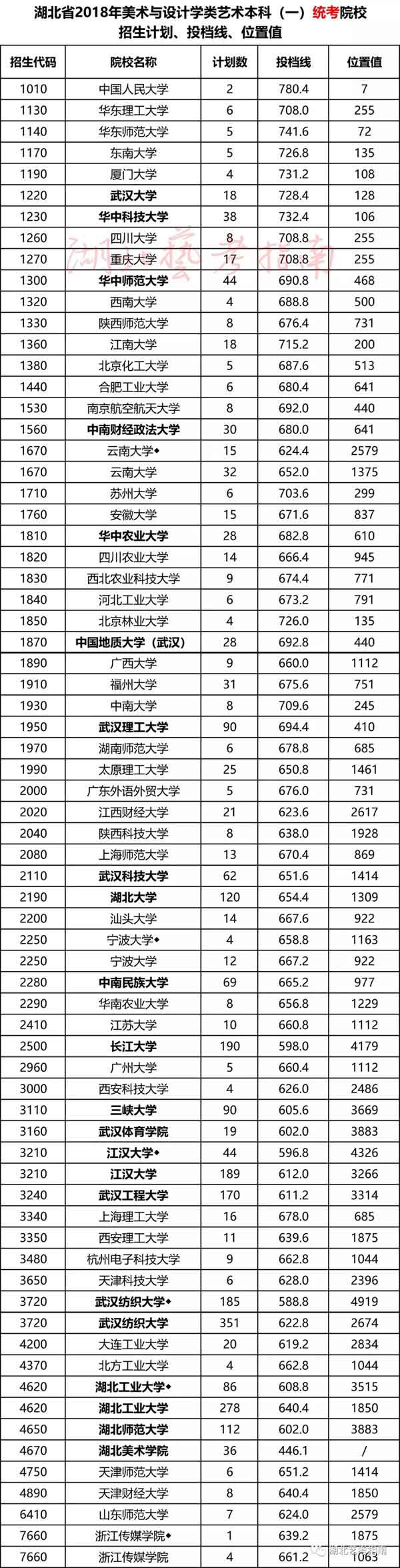 2018年湖北省美術(shù)類本科一統(tǒng)考院校投檔線與位置值