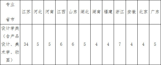東南大學2019年美術類本科招生專業(yè)及計劃