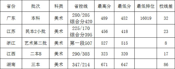 廣州大學松田學院2016年-2018年美術類本科專業(yè)錄取分數線