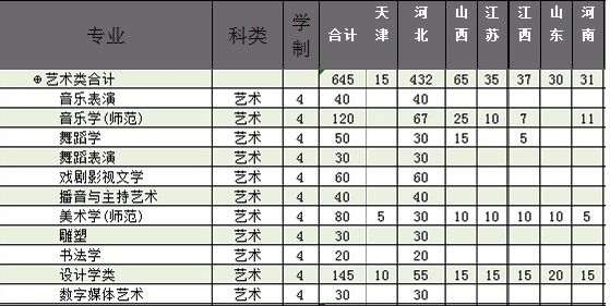 廊坊師范學(xué)院2019年藝術(shù)類分省招生計(jì)劃