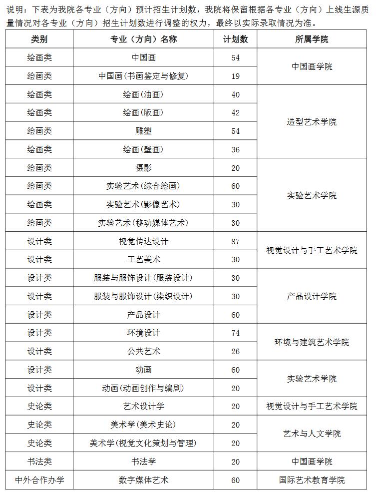 天津美術(shù)學(xué)院2019年本科專業(yè)招生計劃