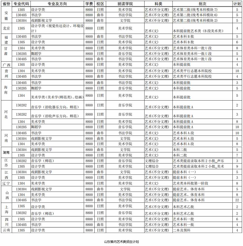 曲阜師范大學(xué)2019年藝術(shù)類分省招生計(jì)劃