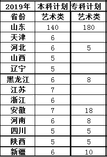 青島理工大學(xué)琴島學(xué)院2019年美術(shù)類招生計(jì)劃