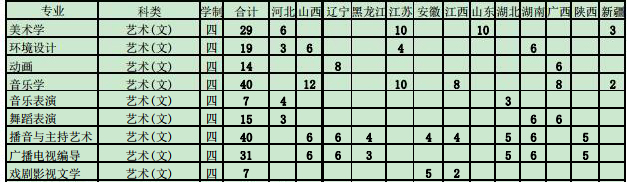 信陽師范學(xué)院2019年藝術(shù)類分省招生計(jì)劃