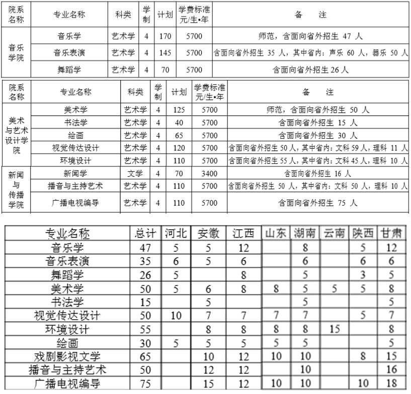 洛陽師范學院2019年藝術(shù)類分省招生計劃