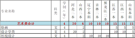 華北水利水電大學(xué)2019年美術(shù)類分省招生計(jì)劃