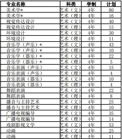 信陽師范學(xué)院2019年藝術(shù)類分省招生計(jì)劃