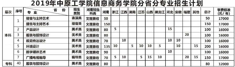 中原工學(xué)院信息商務(wù)學(xué)院2019年藝術(shù)類(lèi)招生計(jì)劃