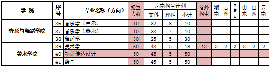 鄭州師范學(xué)院2019年藝術(shù)類分省招生計劃