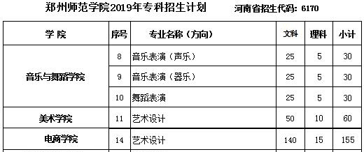 鄭州師范學(xué)院2019年藝術(shù)類分省招生計劃