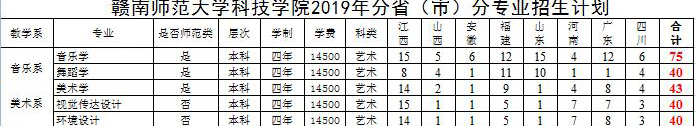 贛南師范大學(xué)科技學(xué)院2019年藝術(shù)類招生計(jì)劃