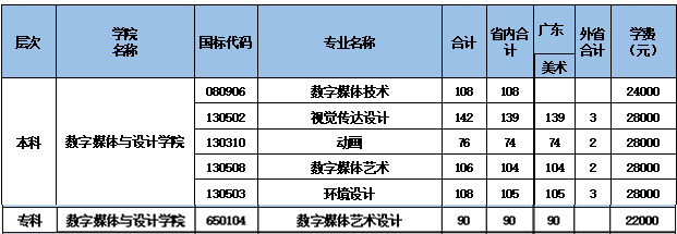 廣東東軟學(xué)院2019年藝術(shù)類分省招生計劃