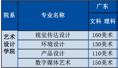 廣東科技學(xué)院2019年藝術(shù)類招生計(jì)劃