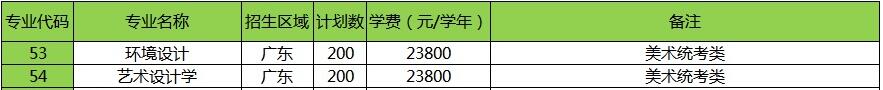 廣東理工學(xué)院2019年藝術(shù)類招生計(jì)劃