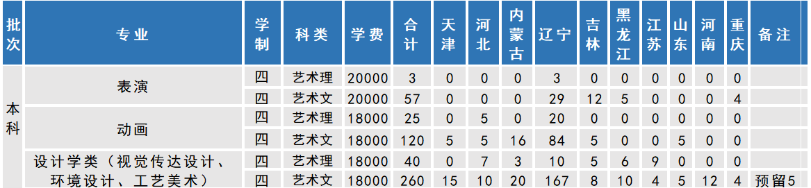 沈陽(yáng)工學(xué)院2019年藝術(shù)類分省招生計(jì)劃