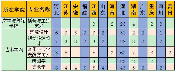 三峽大學科技學院2019年藝術(shù)類分省招生計劃