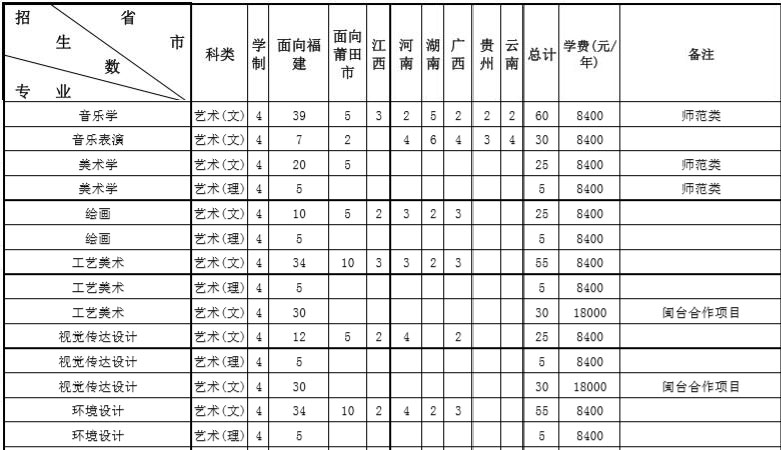 莆田學院2019年藝術類分省招生計劃