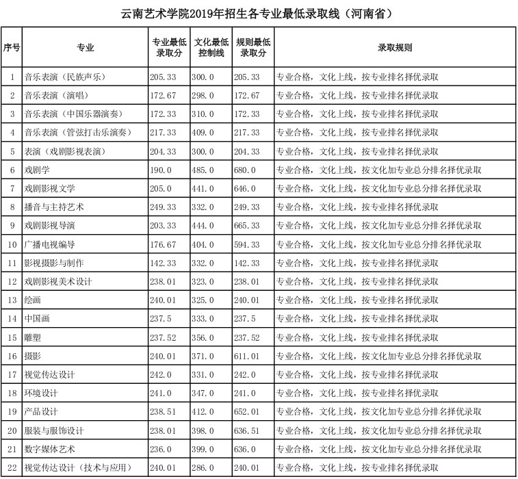 云南藝術(shù)學(xué)院2019年河南省藝術(shù)類(lèi)專(zhuān)業(yè)錄取分?jǐn)?shù)線