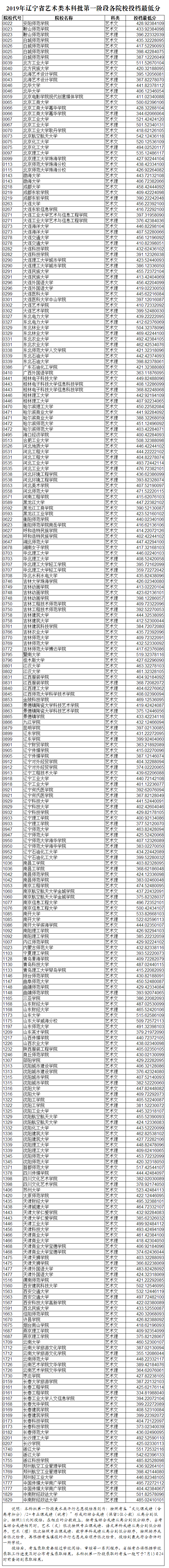 2019年遼寧省藝術(shù)類本科批投檔最低分?jǐn)?shù)線