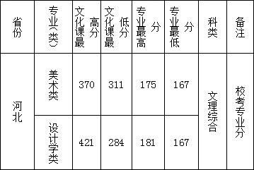 西安文理學(xué)院2019年藝術(shù)類專業(yè)錄取分?jǐn)?shù)線